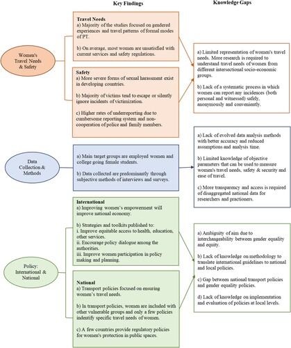 Figure 2. Summary of key findings and identified knowledge gaps.