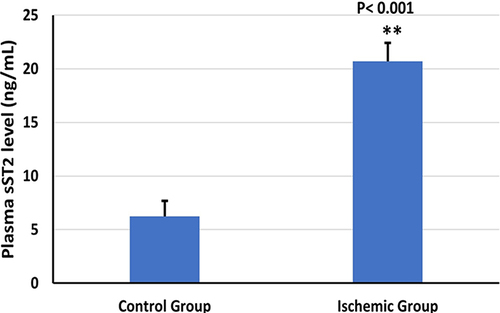 Figure 1 The comparative difference in the baseline plasma level of sST2 between ischemic and control groups.