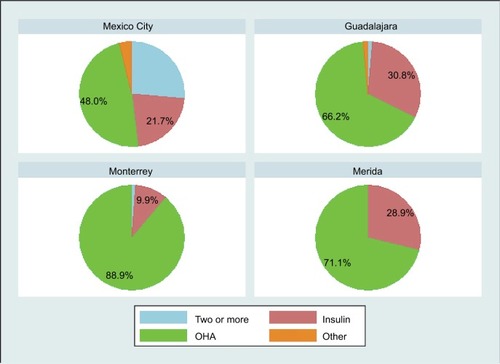 Figure 2 Distribution of prescribed medications by city.