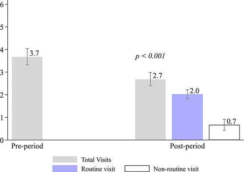 Figure 2 Pre- and post-remote monitoring total outpatient visit comparison.