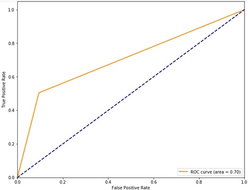 Figure 10. ROC curve for autoencoders + SVM.