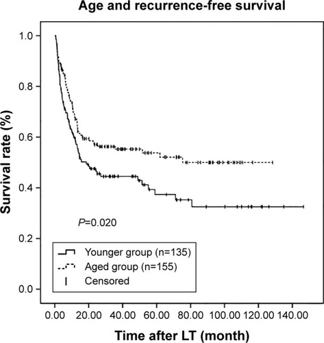 Figure 1 Kaplan–Meier survival estimates of RFS between the younger and aged groups.