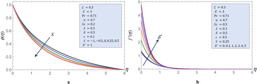 Figure 8. Concentration charts influenced by S and velocity charts influenced by δ*, respectively.