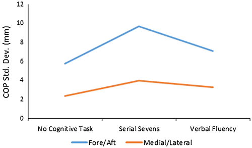 Figure 4. Fore/aft and medial/lateral COP variability for stable surface balance with and without concurrent cognitive tasks.