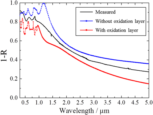 Figure 6. Absorptance spectra of micro-holes with depth 490 nm compared with simulation result using RCWA. The simulated model shows 0.82 aspect ratio and has tapered walls. The blue line with square dots shows the simulation results without an oxide layer, and the red line with square dots represents a model with a 0.3 μm oxide layer.
