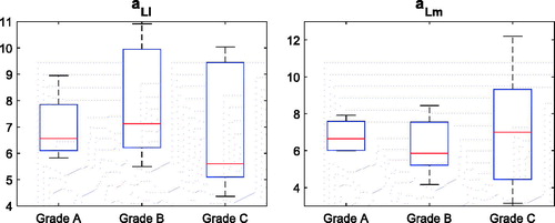 Figure 10. Box plots of the aLl and aLm distributions of the three dysplastic subgroups.
