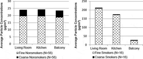 Figure 2. Fine (dashed lines) and coarse (solid black) particle concentrations in the living room, kitchen, and balcony (outdoor) for residents who report they do not smoke (left) and those that report they do smoke (right). Note the differences in scale.
