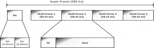 Figure 4. LDACS1 RL frame structure (Jain et al., Citation2011 ).