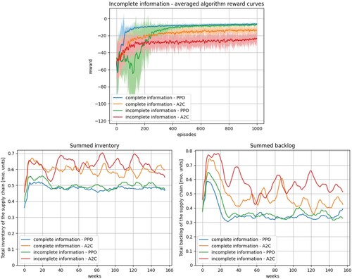 Figure 8. Results of experiment 3 – Validation of the RL optimisation under incomplete information.