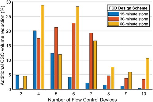 Figure 5. Percentage additional CSO spill volume reduction achieved by FCD placement schemes optimised using GA relative to schemes selected by random sampling method