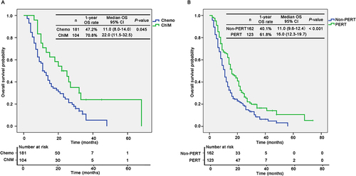 Figure 3 Kaplan–Meier survival analysis of patients with PDAC in different groups. (A) Kaplan–Meier curves of 1-year OS of patients receiving chemotherapy or ChIM. (B) Kaplan–Meier curves of 1-year OS of patients with or without PERT.