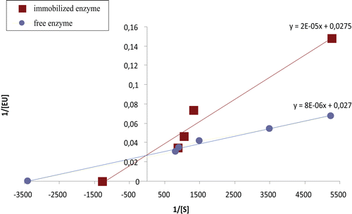 Figure 3.  Graph comparing the enzyme activities of free PON and 7% GA-immobilized PON.