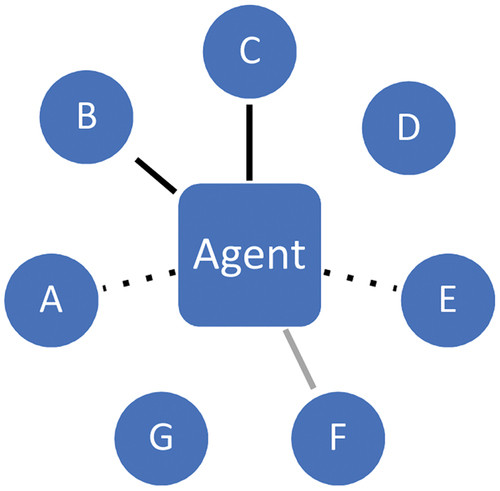 Figure 3. Engagement.