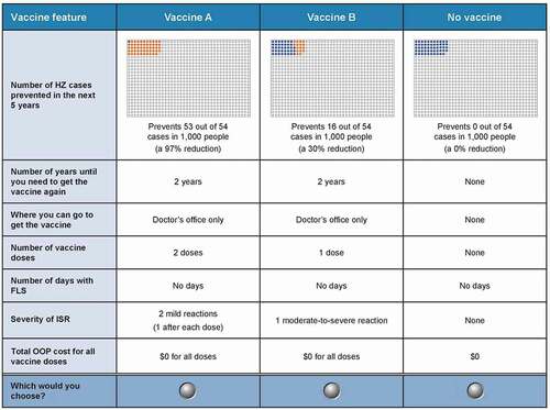 Figure 1. Sample DCE question from the high-baseline-risk (aged ≥ 65 years, Medicare population) version