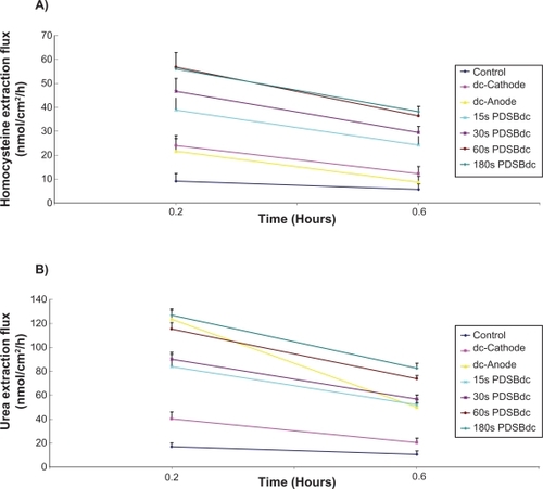 Figure 3 A) Homocysteine and B) urea extraction fluxes as a function of time (mean ± standard deviation; n ≥ 3). The current density of the extraction was 0.3 mA/cm2; 15s, 30s, 60s, and 180s. PDSBdc corresponds to the symmetrical biphasic direct current with the phase duration of 15 seconds, 30 seconds, 60 seconds, and 180 seconds, respectively. The dc-cathode and dc-anode corresponds to a cathode of direct current and an anode of direct current, respectively.