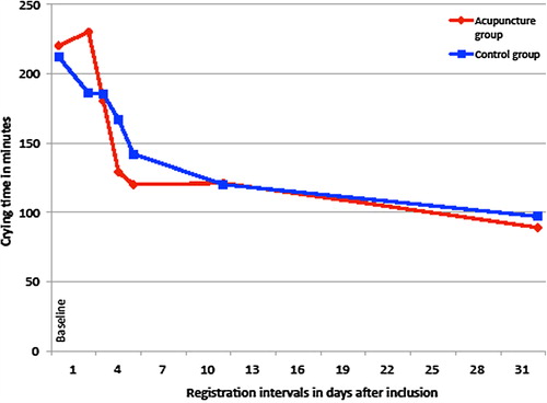 Figure 2. Plot diagram of changes in crying time: The ST36 infantile colic acupuncture trial.