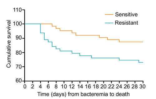 Figure 3 Kaplan–Meier probability estimate for the 30-day mortality of Pseudomonas aeruginosa bacteremia.