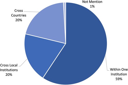 Figure 5. Organizational formats and the percentage of articles.