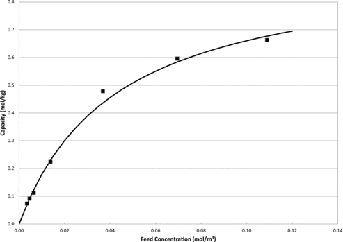 Figure 7. Plot of experimental and predicted HZ-PAN Kr adsorption isotherm.