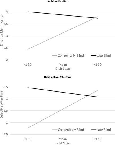 Figure 3. The moderating effect of Digit Span scores on the differences between CB and LB groups in T-RES scores. Higher points on the Y axes represent better performance: better emotion Identification (Panel A) and better (smaller failures of) Selective Attention (Panel B), for CB (gray lines) and LB (dark lines) individuals. X axes represent the distribution of performance on the Digit Span test with relation to the respective group mean.