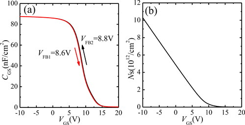 Figure 4. (a) C–V characteristics of an H-diamond diode with 100 nm thick ALD Al2O3 dielectric measured at 1 MHz and (b) hole density with VGS.