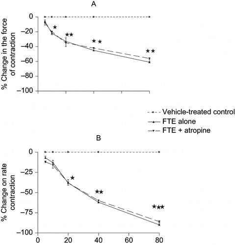 Figure 4. Effects of sequentially applied graded concen- trations of FTE (5–80 mg.mL−1) on the (A) rate and (B) force of contractions of rat isolated spontaneously beating right- and electrically driven left-atrial muscle strips, respectively. Each point represents the mean of 8–10 observations, while the vertical bars denote standard errors of the means. *p < 0.05, **p < 0.01, ***p < 0.001 versus control.