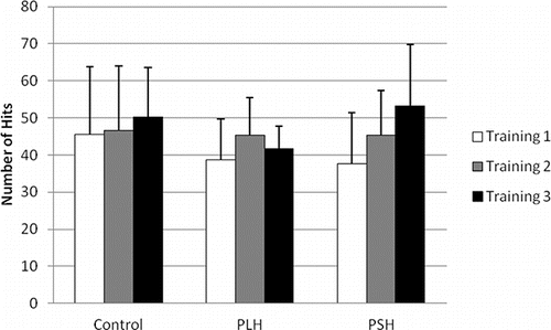 FIGURE 5. Mean number of hits per group and training session. Bars indicate standard deviations of the mean. PLH = perceived larger hole; PSH = perceived smaller hole.