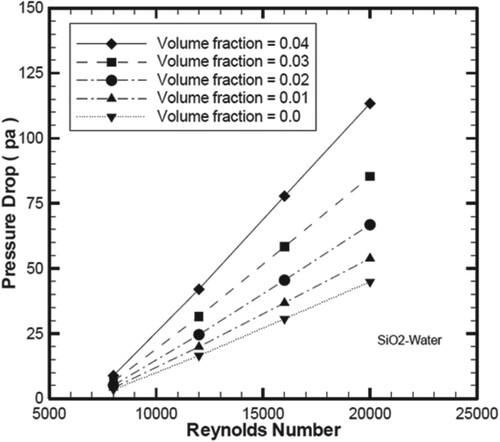 Figure 10. Variation of pressure drop of various volume fractions of SiO2 nanofluids with Re.