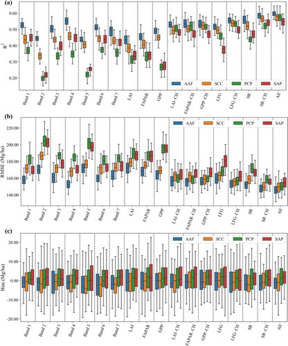 Figure 4. The accuracy of the forest AGB estimated using the temporal features selected by the AAF, SCC, PCP, and SAP methods; (a), (b), and (c) respectively represent R2, RMSE, and bias values achieved under the 18 scenarios; the error bars show the 95% confidence intervals.