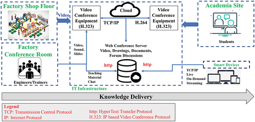 Figure 4. Cloud-based education model.