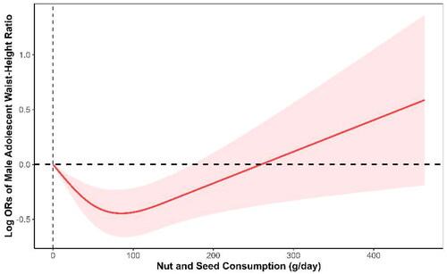 Figure 3. The dose–response relationship between nuts and seeds consumption and the log ORs of male adolescents’ excessive waist–height ratio risk. The red line and its extended range represent the estimated log ORs and their 95% CIs, respectively. ORs: odds ratios.