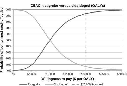 Figure 3 Cost-effectiveness acceptability curve for ticagrelor versus generic clopidogrel.