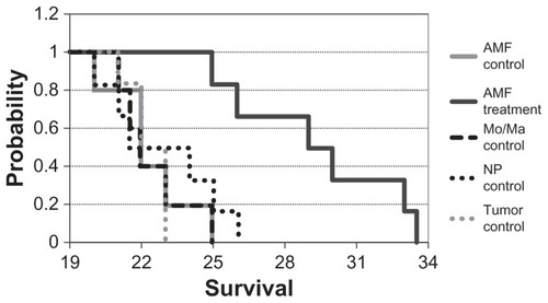 Figure 7 Duration to clinical symptoms (“survival”).Notes: Mice were treated and monitored as described. Mice were euthanized when they displayed clinical signs of cancer and the day/time was recorded (n = 5 or 6 for each group). P < 0.005 for alternating magnetic field treatment versus all other groups.Abbreviations: AMF, alternating magnetic field; Mo/Ma, monocyte/macrophage-like cells; NP, nanoparticle.