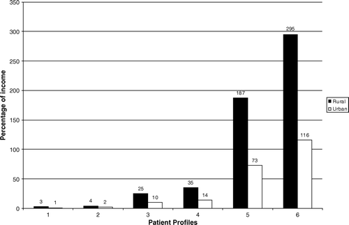 Figure 4.  Costs as percentage of rural and urban annual per capita incomes – Xiangfan.