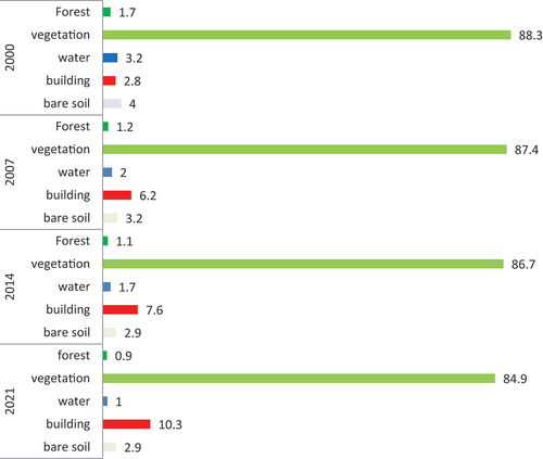 Figure 4. Area calculation of various LULC classes during 2000 to 2021.