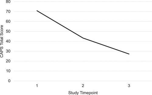 Figure 2. Change over time in posttraumatic stress symptom severity on the Clinician Administered PTSD Scale (CAPS) from study pre-treatment assessment (1), to post-treatment assessment (2) and 1-month follow up (3).