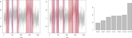 Figure 1: Left: realization Yt of noisy blocks with σ=10 (light grey), true change-point locations (blue), NSP intervals of significance (α=0.1, shaded red). Middle: the same for NSP-SIM-O. Right: “prominence plot” – bar plot of e˜i−s˜i, i=1,…,7, plotted in increasing order, where [s˜i,e˜i] are the NSP significance intervals; the labels are “s˜i–e˜i”. See Section 5.1 for more details.