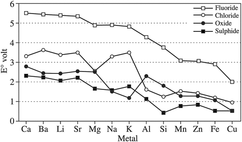 Figure 7. Reversible decomposition voltages for sulfides, oxides, chlorides and fluorides at 1,000 K (from Vignes Citation2013).