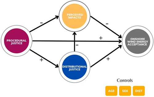 Figure 2. Hypothesised empirical relationships among energy justice factors, acceptance and controls.