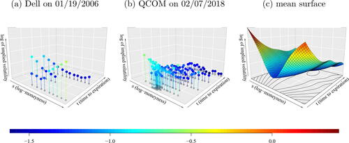 Fig. 4 Two sample snapshots of the considered log implied volatility surfaces corresponding to the call options on the stocks of Dell Technologies Inc on January 19, 2006 (a) and Qualcomm Inc on February 07, 2018 (b), and the mean surface of the implied volatility gained from pooling all the data together (c).