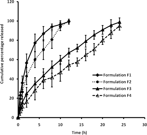 Figure 2.  In vitro release profiles of calcium loaded BSA microspheres in pH 1.2 for 2 h followed by pH 6.8 for 22 h. The data represents the mean ± SD of six determinations.