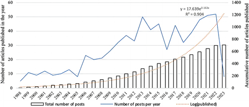 Figure 1 The number of articles published each year and the accumulative number of articles from 1998 to 2023. Analysis was performed using Microsoft Excel (version 16.72) with the following parameters: Log(published) format in Index.