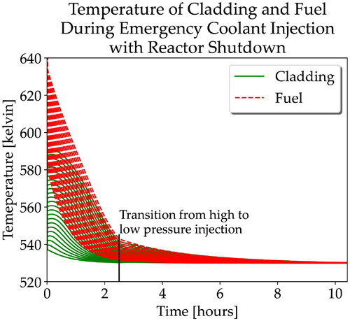 Figure 18. Temperature of cladding and fuel in the first 10 hours of emergency coolant injection, with simultaneous successful reactor shutdown.