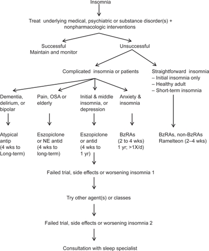 Figure 2 Pharmacologic treatment algorithm for insomnia in primary care.