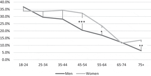 Figure 2. Refusal rate to vaccinate against COVID-19 according to age and gender (COCONEL 2020, N = 5,018)
