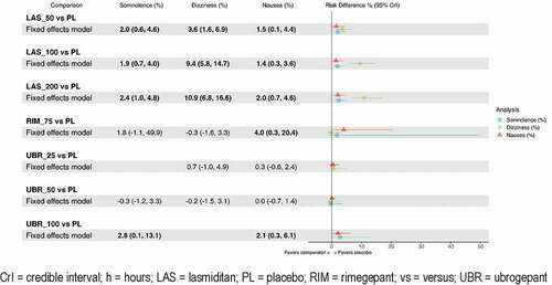 Figure 6. Network meta-analysis results for safety.