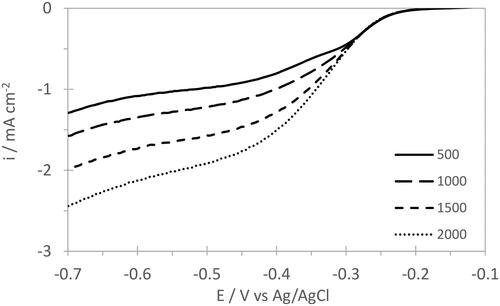 Figure 8. Linear sweep voltammograms of ORR in 1 M KOH at various rotating speeds in rpm with B-N co-doped CQD and PSU SC.