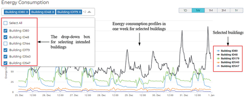 Figure 10. Interactive graph of historical energy consumption data in one year.