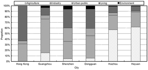 Figure 3. Annual water consumption of Dongjiang River basin cities in 2011, by sector.