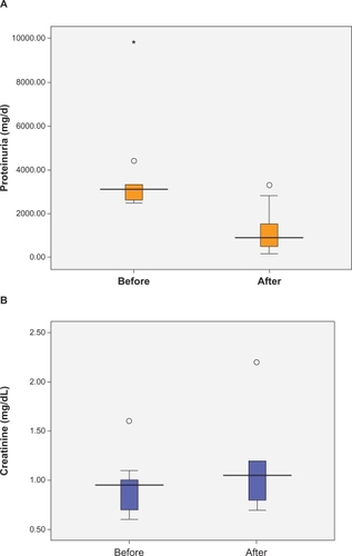 Figure 1 The median A) urine protein excretion and B) serum creatinine level before and after the dental procedure (P <0.05).